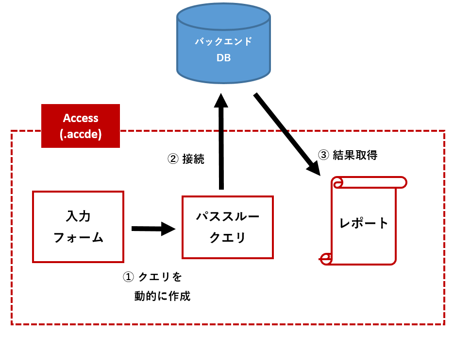 ショップ access vba レコード追加 高速